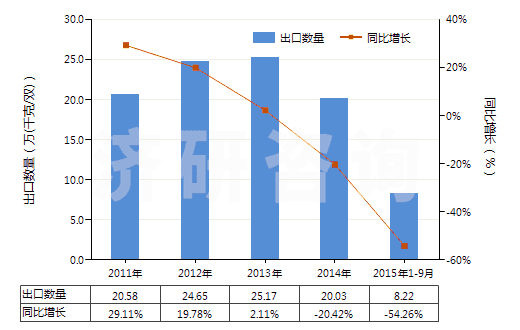 2011-2015年9月中國(guó)其他皮革制外底及鞋面的短統(tǒng)靴(HS64035199)出口量及增速統(tǒng)計(jì) 2011-2015年9月中國(guó)其他皮革制外底及鞋面的短統(tǒng)靴(HS64035199)出口量及增速統(tǒng)計(jì)